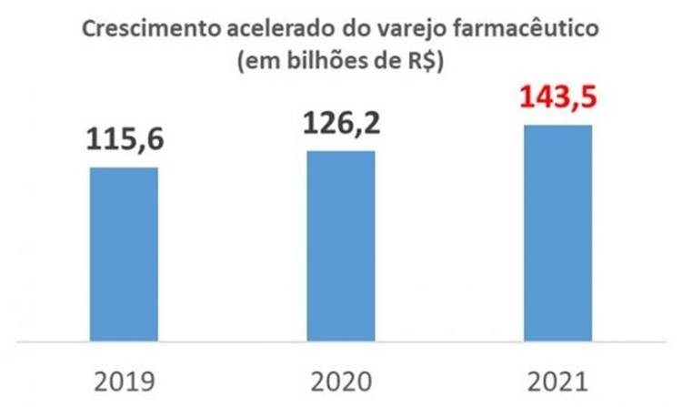 Varejo farmacêutico tem mais um recorde de faturamento