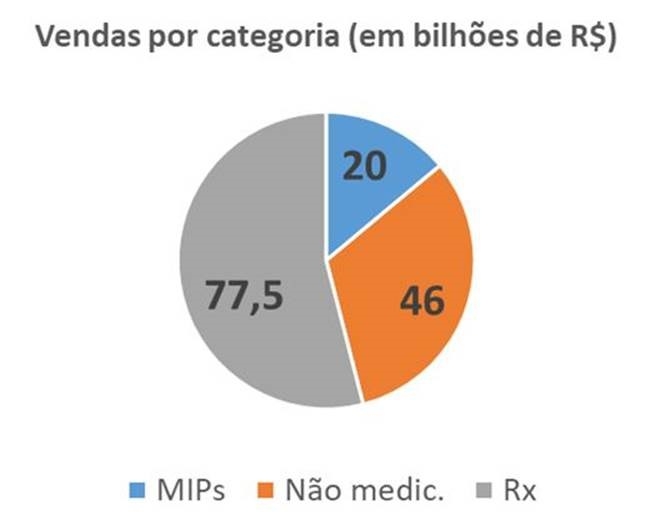 Varejo farmacêutico tem mais um recorde de faturamento