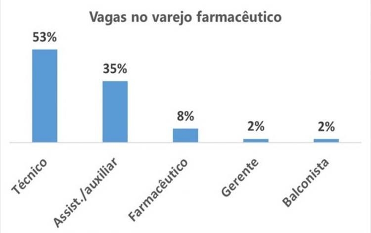 Cresce oferta de empregos para farmacêuticos e técnicos