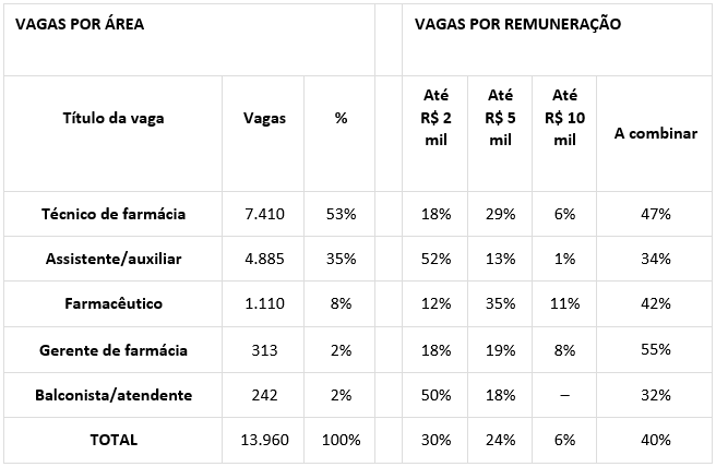 Cresce oferta de empregos para farmacêuticos e técnicos