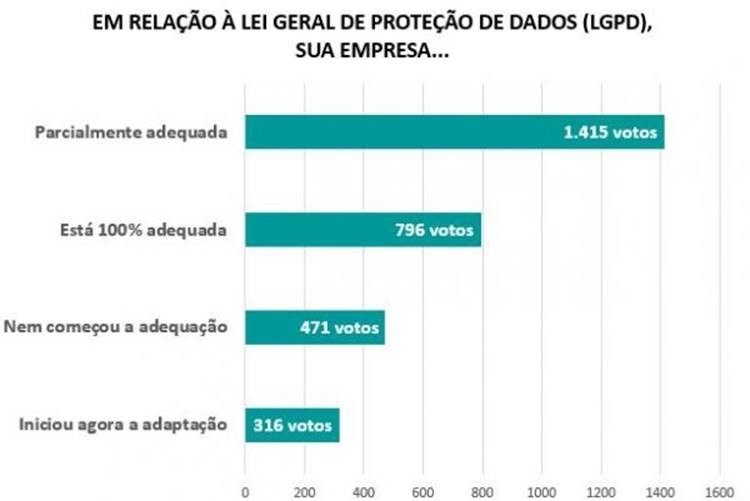 Sete entre dez farmácias ainda descumprem regras da LGPD