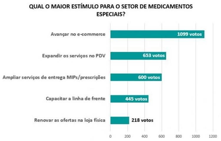 E-commerce e serviços sustentam futuro das farmácias