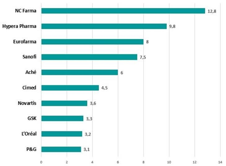 Dez indústrias detêm mais de 40% das vendas em farmácias